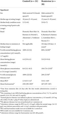 Measures of insulin sensitivity, leptin, and adiponectin concentrations in cats in diabetic remission compared to healthy control cats